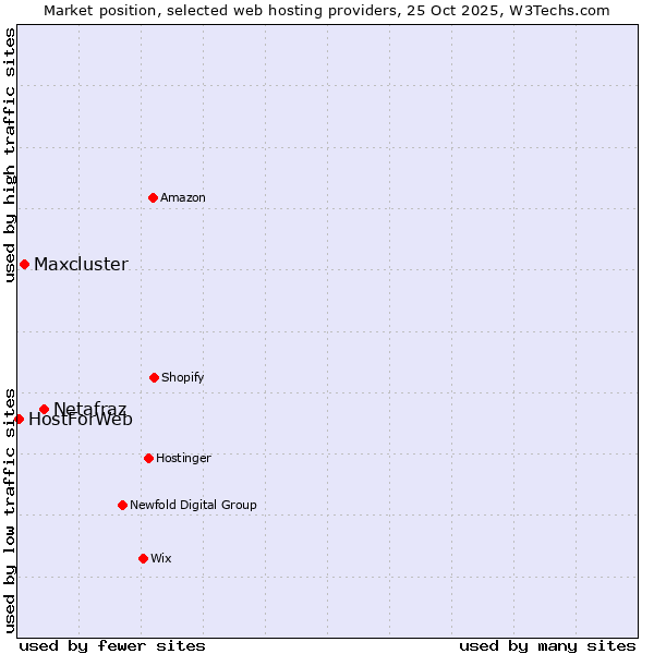 Market position of Netafraz vs. Maxcluster vs. HostForWeb