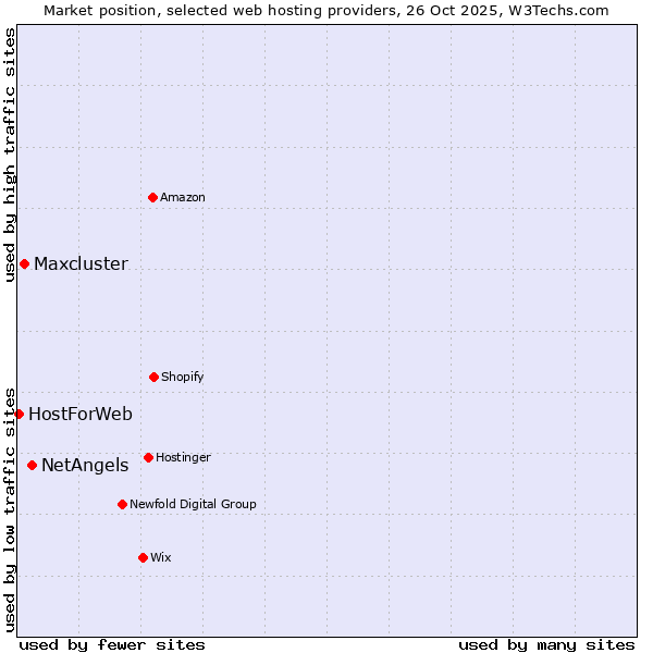 Market position of NetAngels vs. Maxcluster vs. HostForWeb