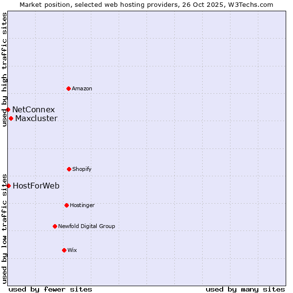 Market position of Maxcluster vs. HostForWeb vs. NetConnex