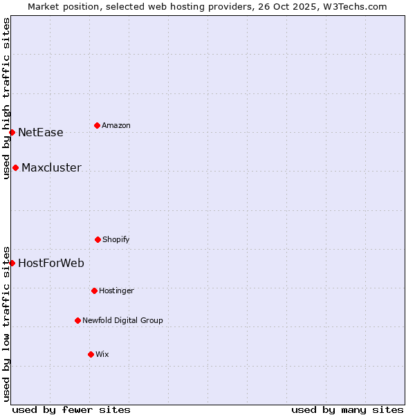 Market position of Maxcluster vs. HostForWeb vs. NetEase