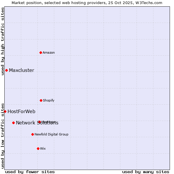 Market position of Network Solutions vs. Maxcluster vs. HostForWeb
