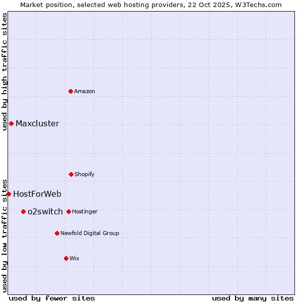 Market position of o2switch vs. Maxcluster vs. HostForWeb