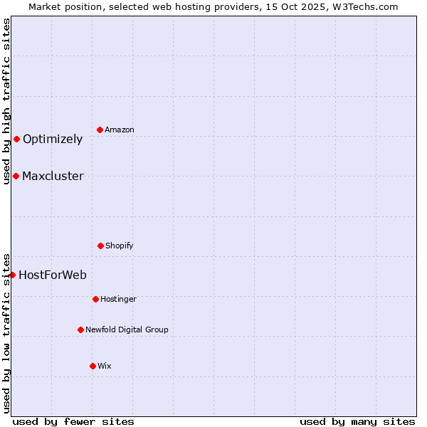 Market position of Optimizely vs. Maxcluster vs. HostForWeb