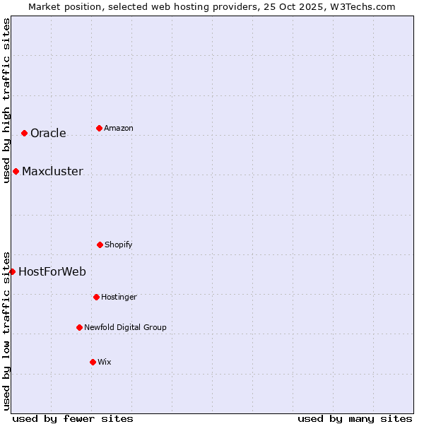 Market position of Oracle vs. Maxcluster vs. HostForWeb