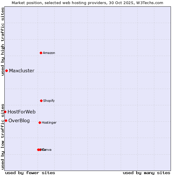 Market position of Maxcluster vs. OverBlog vs. HostForWeb