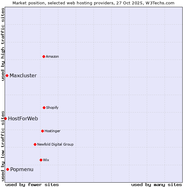Market position of Popmenu vs. Maxcluster vs. HostForWeb