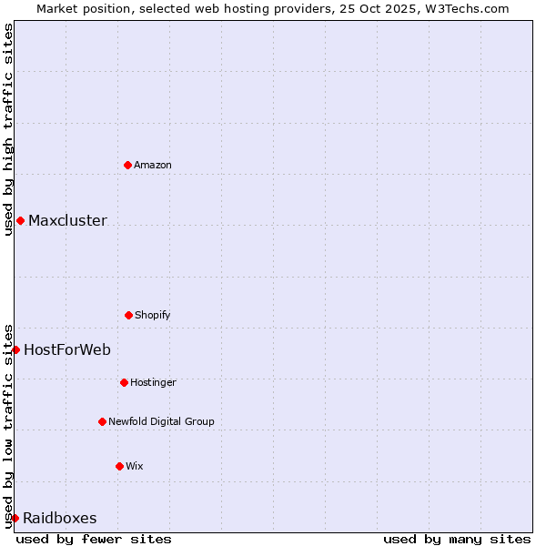 Market position of Maxcluster vs. HostForWeb vs. Raidboxes