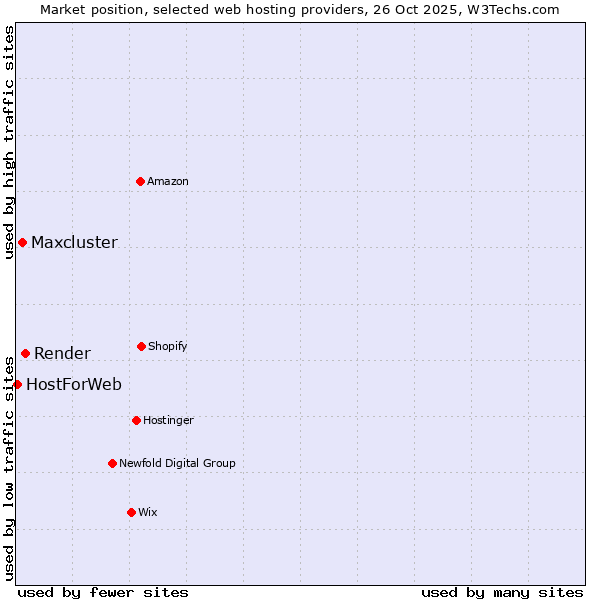 Market position of Render vs. Maxcluster vs. HostForWeb