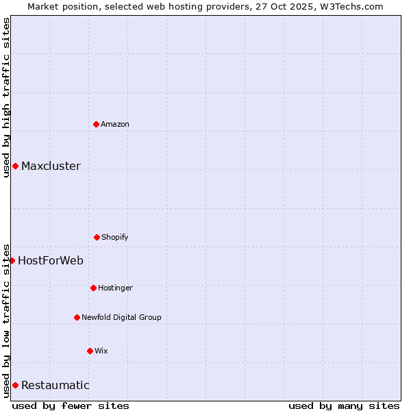 Market position of Restaumatic vs. Maxcluster vs. HostForWeb