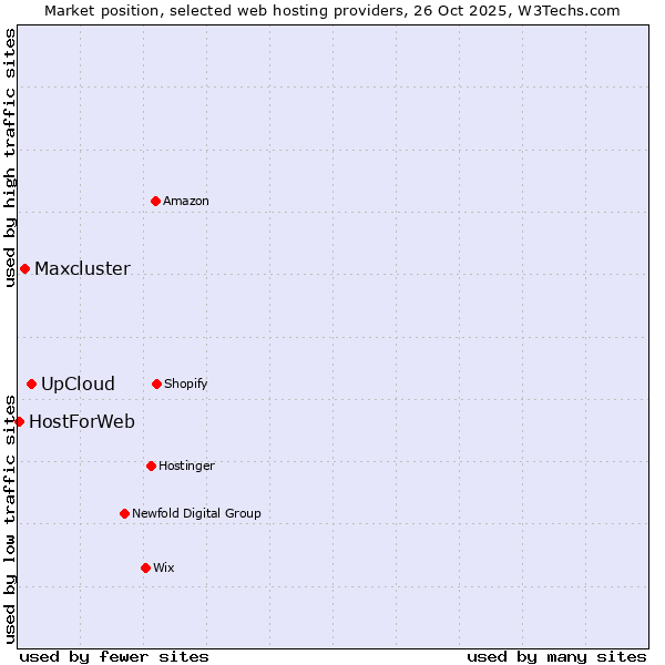 Market position of UpCloud vs. Maxcluster vs. HostForWeb