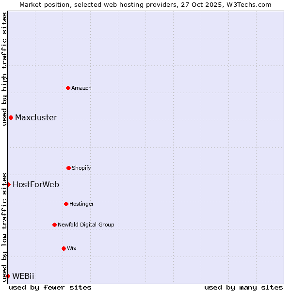 Market position of Maxcluster vs. HostForWeb vs. WEBii