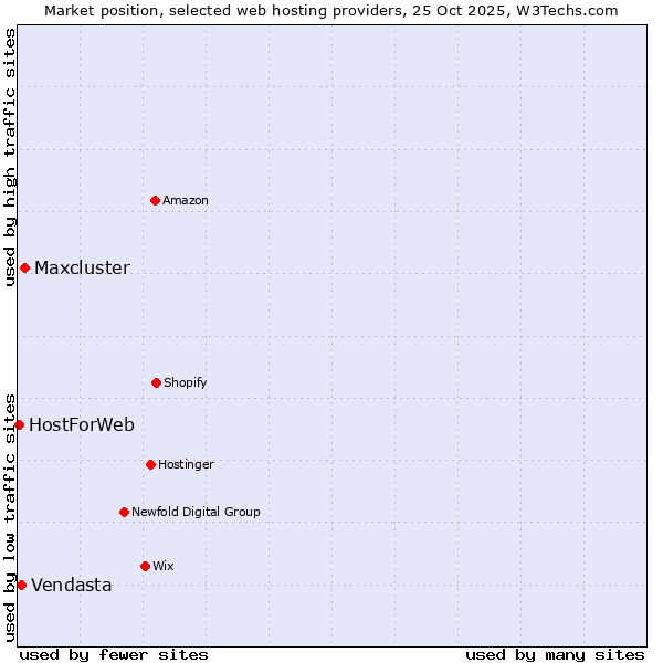 Market position of Maxcluster vs. Vendasta vs. HostForWeb