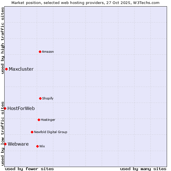 Market position of Maxcluster vs. Webware vs. HostForWeb