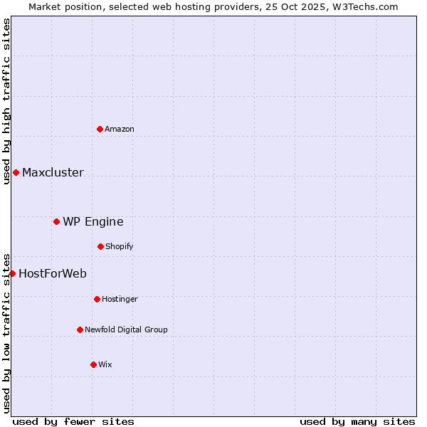 Market position of WP Engine vs. Maxcluster vs. HostForWeb