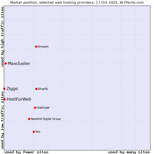 Market position of Maxcluster vs. HostForWeb vs. Ziggo