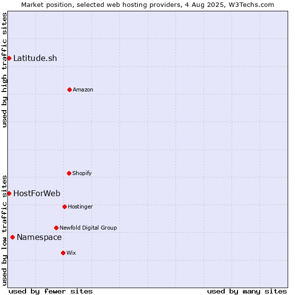 Market position of Namespace vs. Latitude.sh vs. HostForWeb