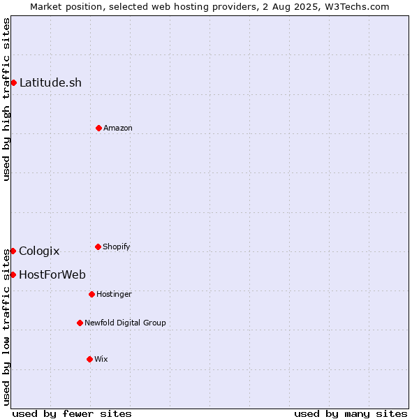 Market position of Latitude.sh vs. HostForWeb vs. Cologix