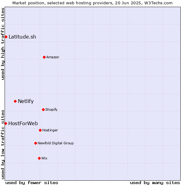 Market position of Netlify vs. Latitude.sh vs. HostForWeb