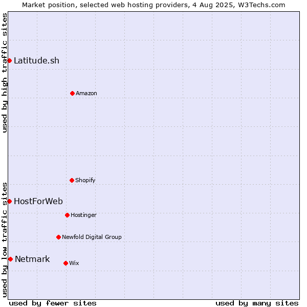 Market position of Netmark vs. Latitude.sh vs. HostForWeb
