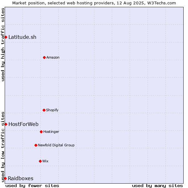 Market position of Latitude.sh vs. HostForWeb vs. Raidboxes