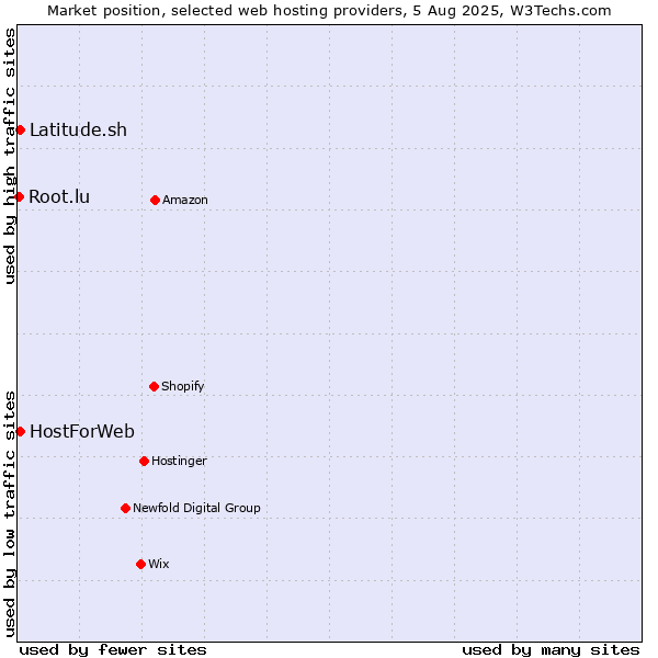 Market position of Latitude.sh vs. HostForWeb vs. Root.lu