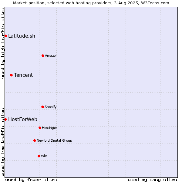 Market position of Tencent vs. Latitude.sh vs. HostForWeb