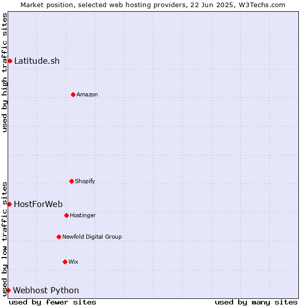 Market position of Latitude.sh vs. HostForWeb vs. Webhost Python