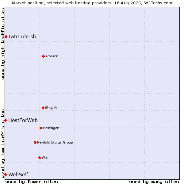 Market position of Latitude.sh vs. WebSelf vs. HostForWeb