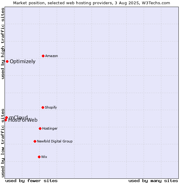 Market position of Optimizely vs. mCloud vs. HostForWeb