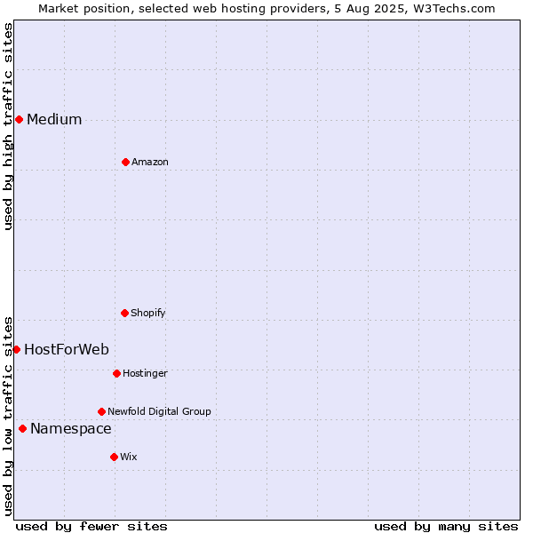 Market position of Namespace vs. Medium vs. HostForWeb