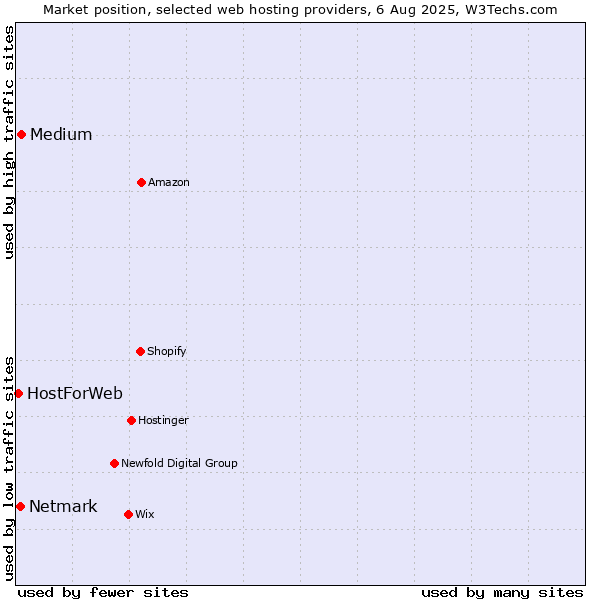 Market position of Medium vs. Netmark vs. HostForWeb