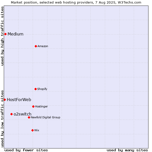 Market position of o2switch vs. Medium vs. HostForWeb