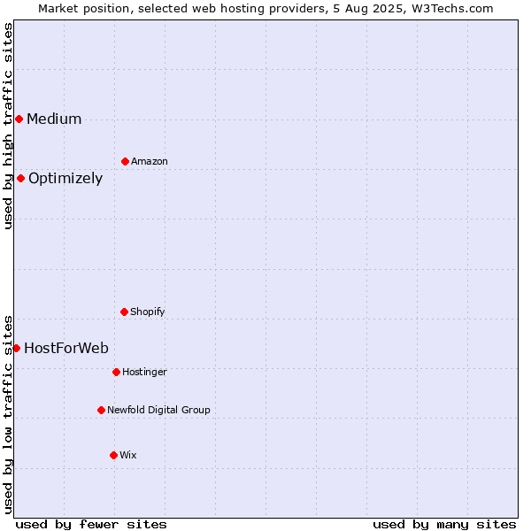 Market position of Optimizely vs. Medium vs. HostForWeb
