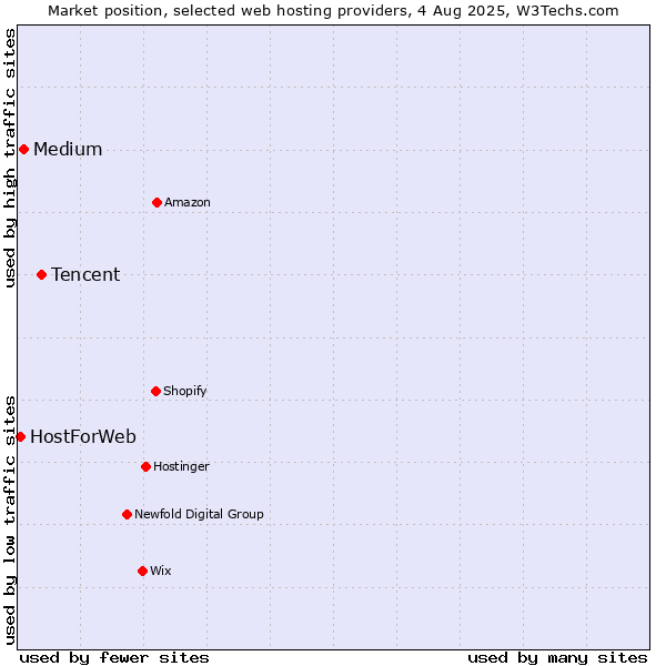 Market position of Tencent vs. Medium vs. HostForWeb