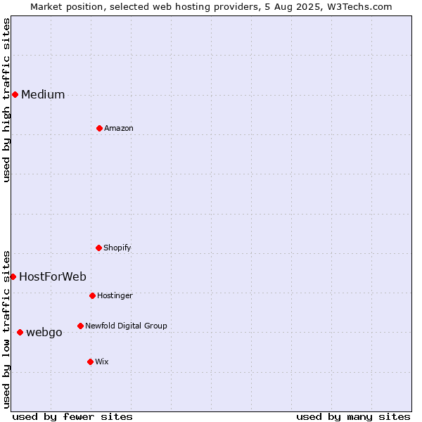 Market position of webgo vs. Medium vs. HostForWeb