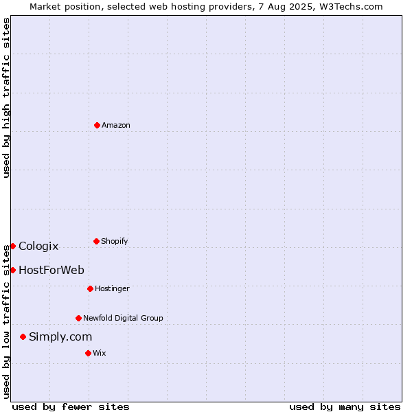Market position of Simply.com vs. Cologix vs. HostForWeb