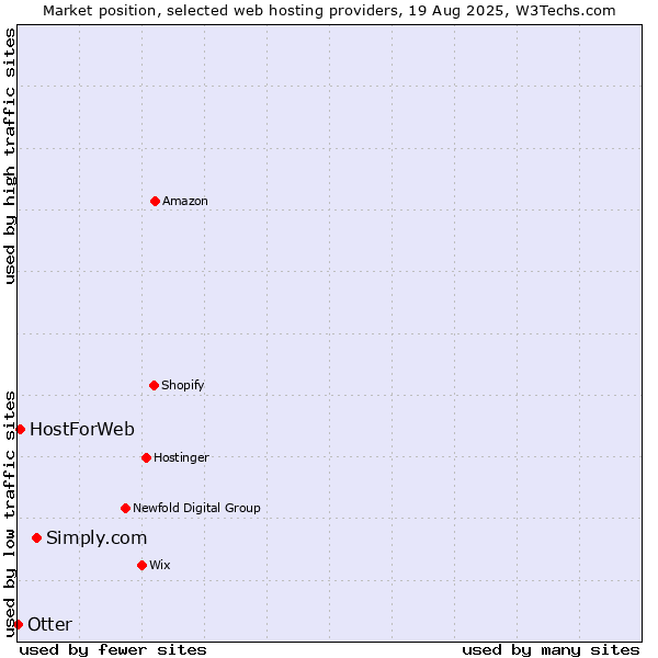 Market position of Simply.com vs. HostForWeb vs. Otter
