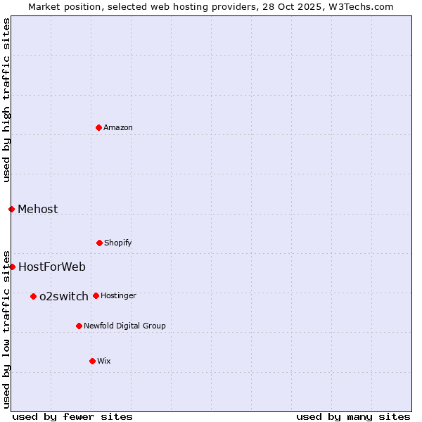 Market position of o2switch vs. HostForWeb vs. Mehost