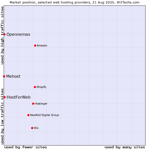 Market position of HostForWeb vs. Opennemas vs. Mehost