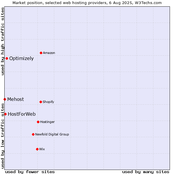 Market position of Optimizely vs. HostForWeb vs. Mehost