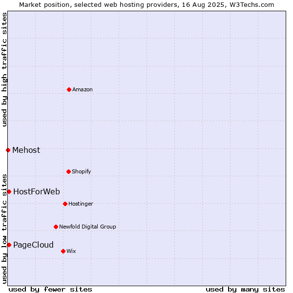 Market position of PageCloud vs. HostForWeb vs. Mehost