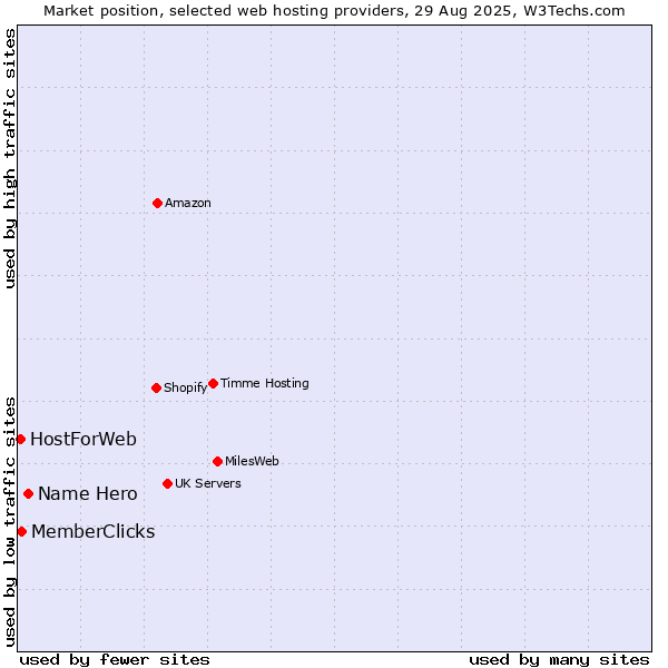 Market position of Name Hero vs. MemberClicks vs. HostForWeb