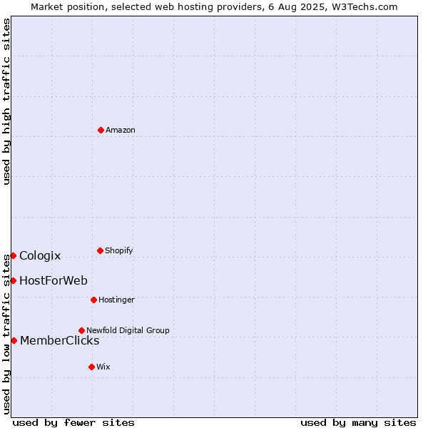 Market position of MemberClicks vs. HostForWeb vs. Cologix