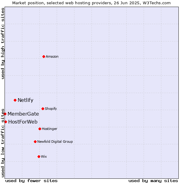 Market position of Netlify vs. HostForWeb vs. MemberGate