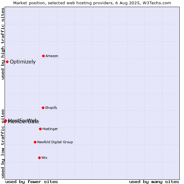 Market position of Optimizely vs. HostForWeb vs. MemberGate