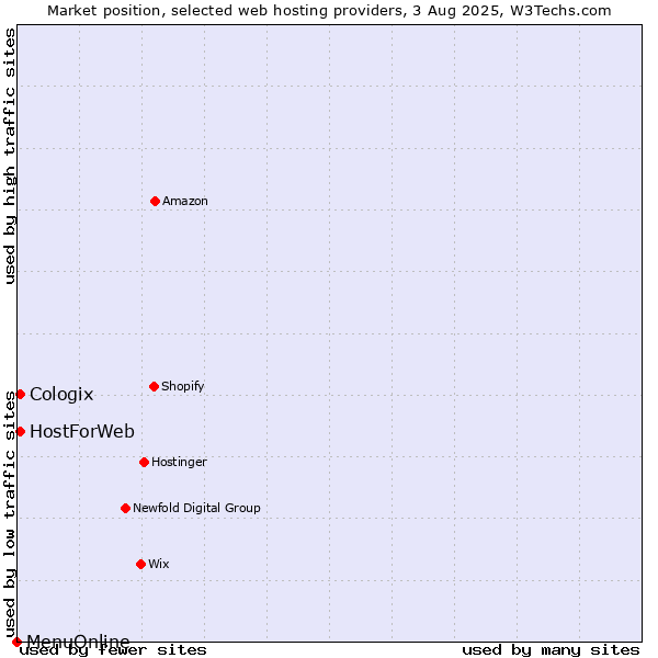Market position of HostForWeb vs. Cologix vs. MenuOnline