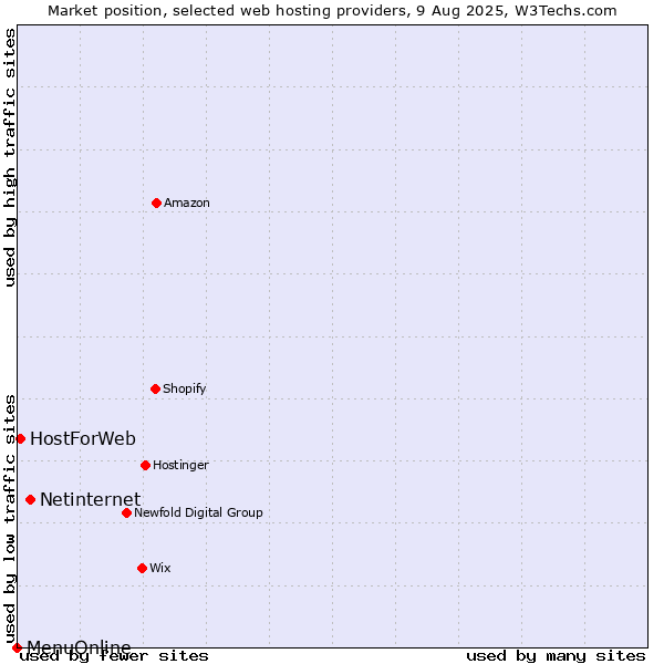 Market position of Netinternet vs. HostForWeb vs. MenuOnline