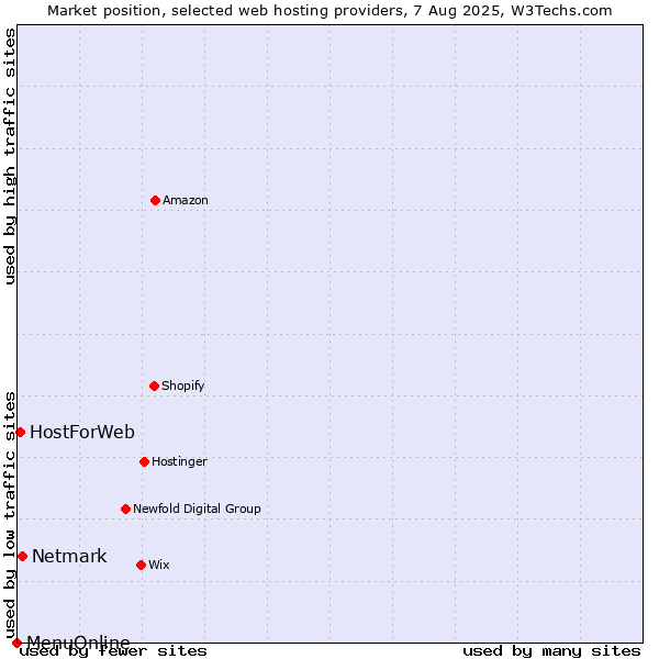 Market position of Netmark vs. HostForWeb vs. MenuOnline