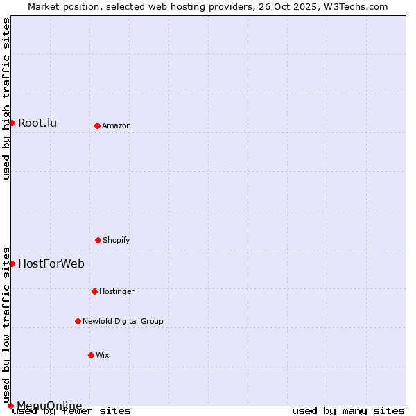 Market position of HostForWeb vs. Root.lu vs. MenuOnline