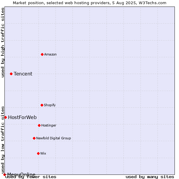 Market position of Tencent vs. HostForWeb vs. MenuOnline